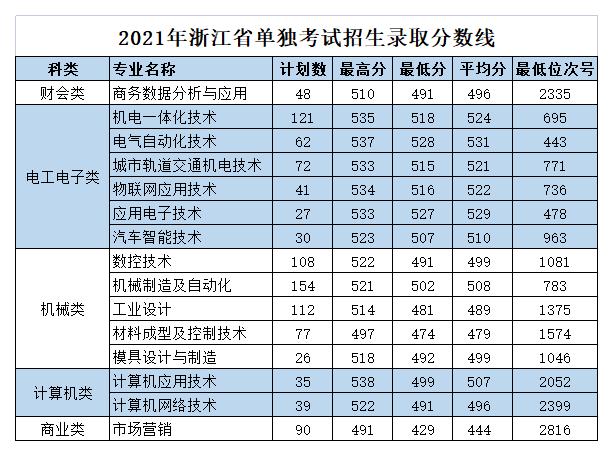 2021浙江机电职业技术学院录取分数线是多少（含历年录取分数线）