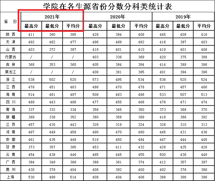 2021西安财经大学行知学院录取分数线是多少（含历年录取分数线）