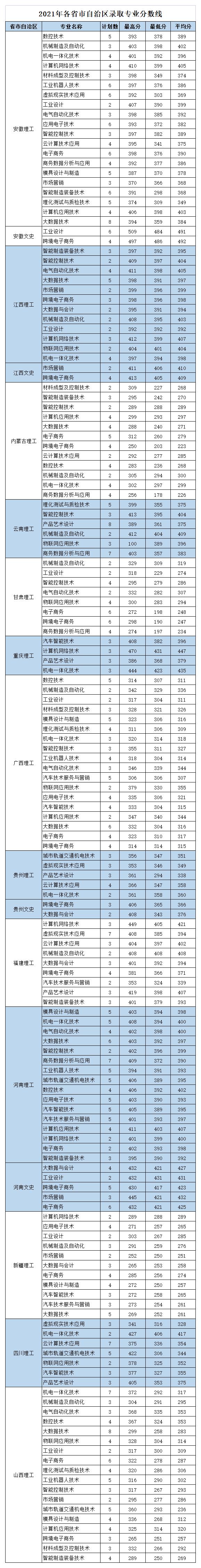 2021浙江机电职业技术学院录取分数线是多少（含历年录取分数线）