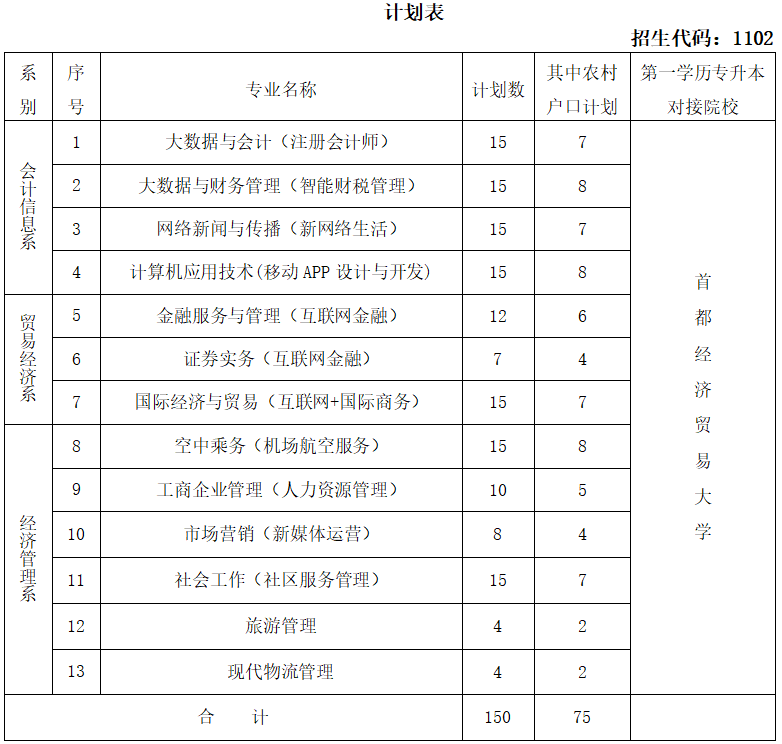 2022年首都经济贸易大学密云分校自主招生章程