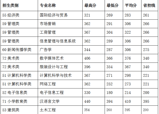 2021闽南科技学院录取分数线是多少（含历年录取分数线）