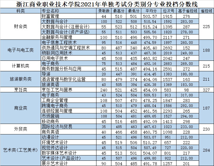 2021浙江商业职业技术学院录取分数线是多少（含历年录取分数线）