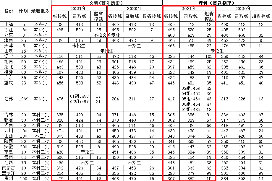 2021南京航空航天大学金城学院录取分数线是多少（含历年录取分数线）