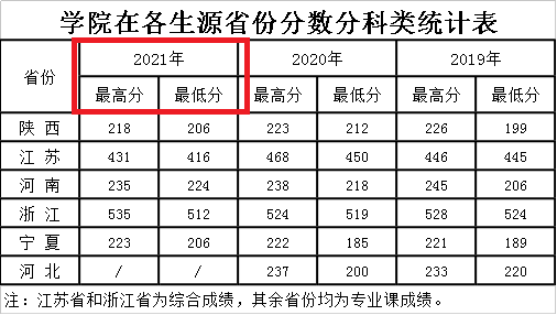 2021西安财经大学行知学院录取分数线是多少（含历年录取分数线）