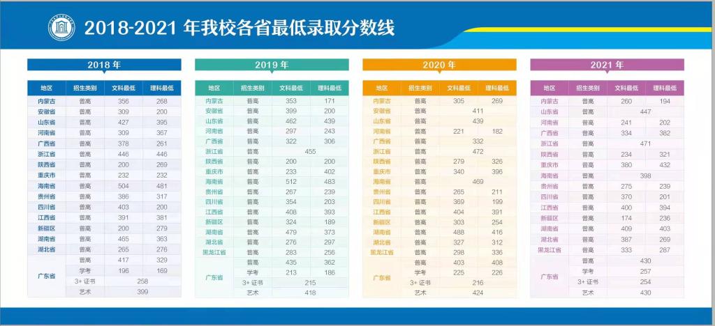 2021广东南华工商职业学院录取分数线是多少（含历年录取分数线）