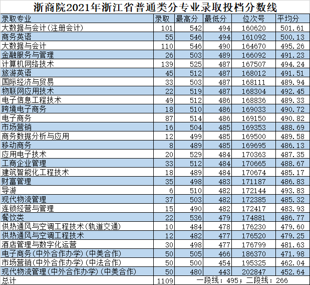 2021浙江商业职业技术学院录取分数线是多少（含历年录取分数线）