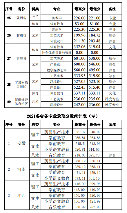 2021景德镇学院录取分数线是多少（含历年录取分数线）