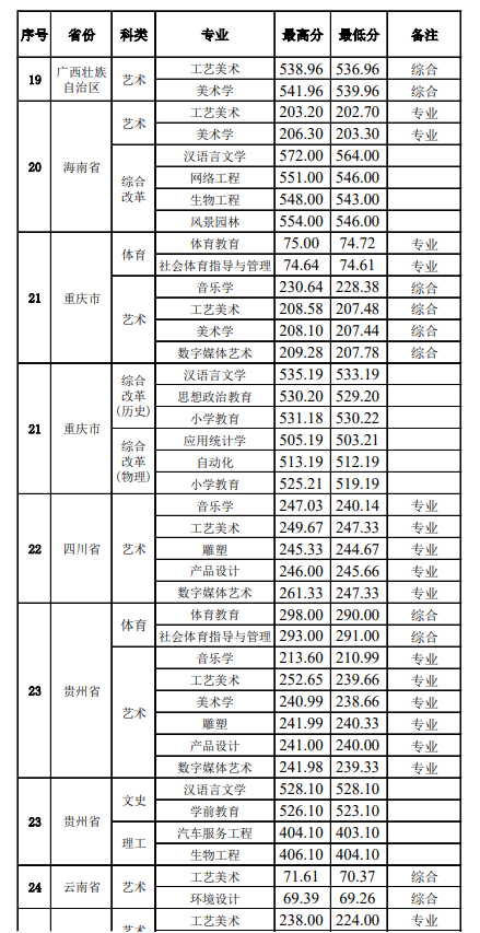 2021景德镇学院录取分数线是多少（含历年录取分数线）