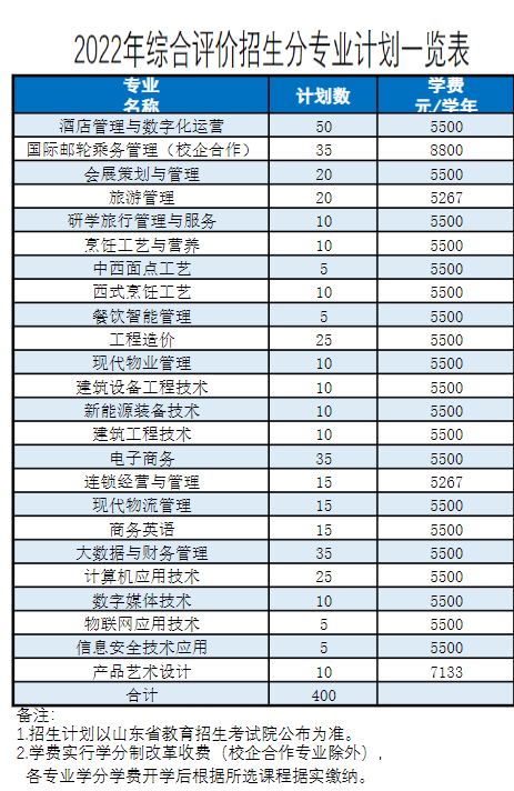 2022年青岛酒店管理职业技术学院高职单独招生和综合评价招生学费多少钱一年-各专业收费标准