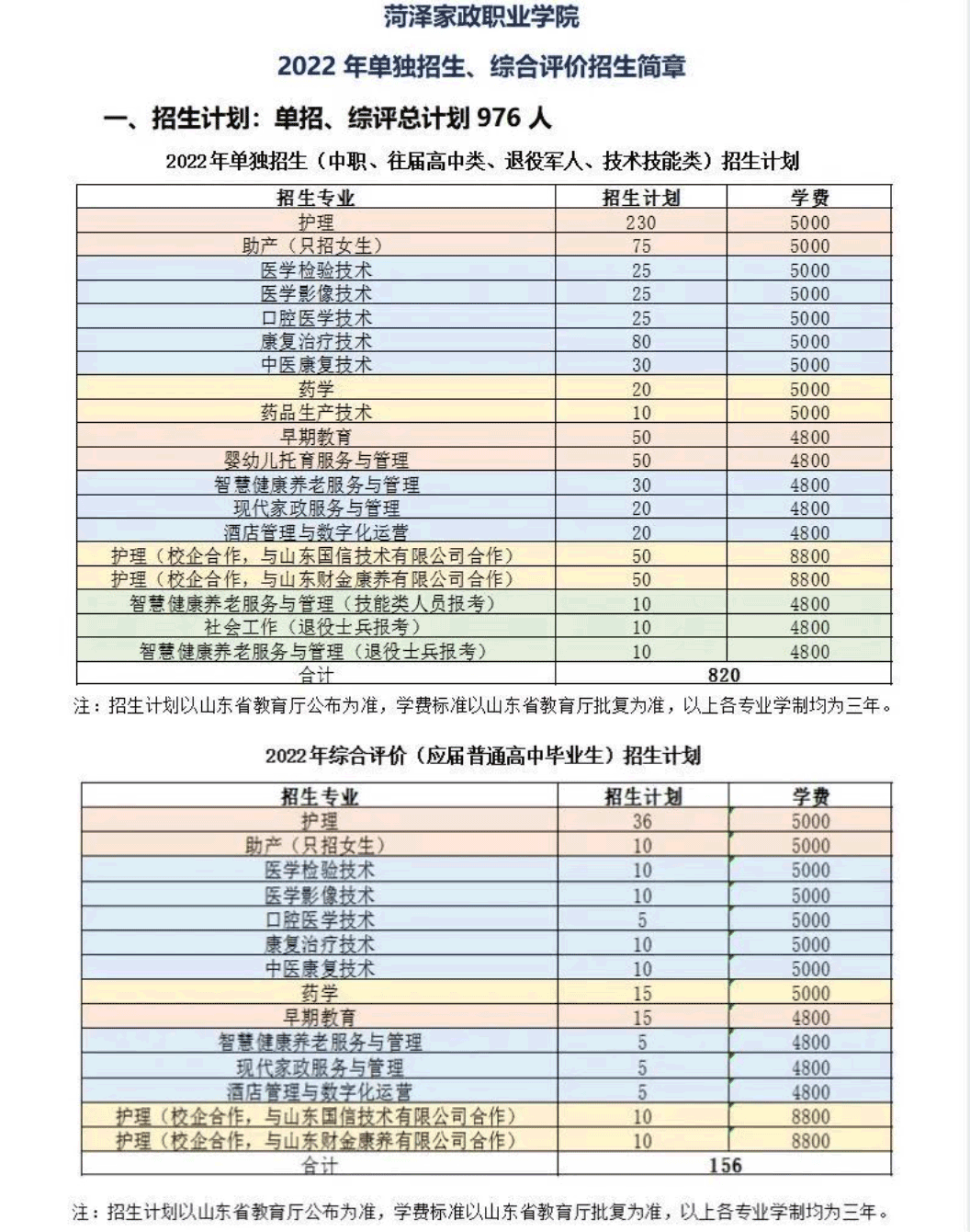 2022年菏泽家政职业学院高职单独招生和综合评价招生学费多少钱一年-各专业收费标准