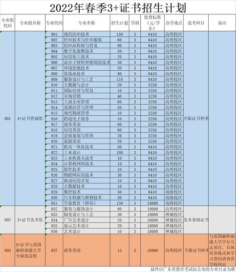 2022年广东职业技术学院春季高考招生学费多少钱一年-各专业收费标准