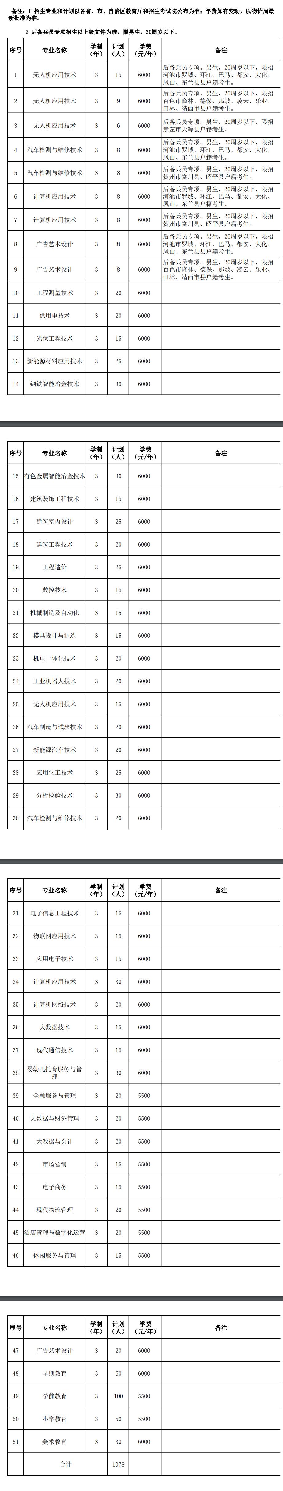 2022年广西现代职业技术学院单招学费多少钱一年-各专业收费标准