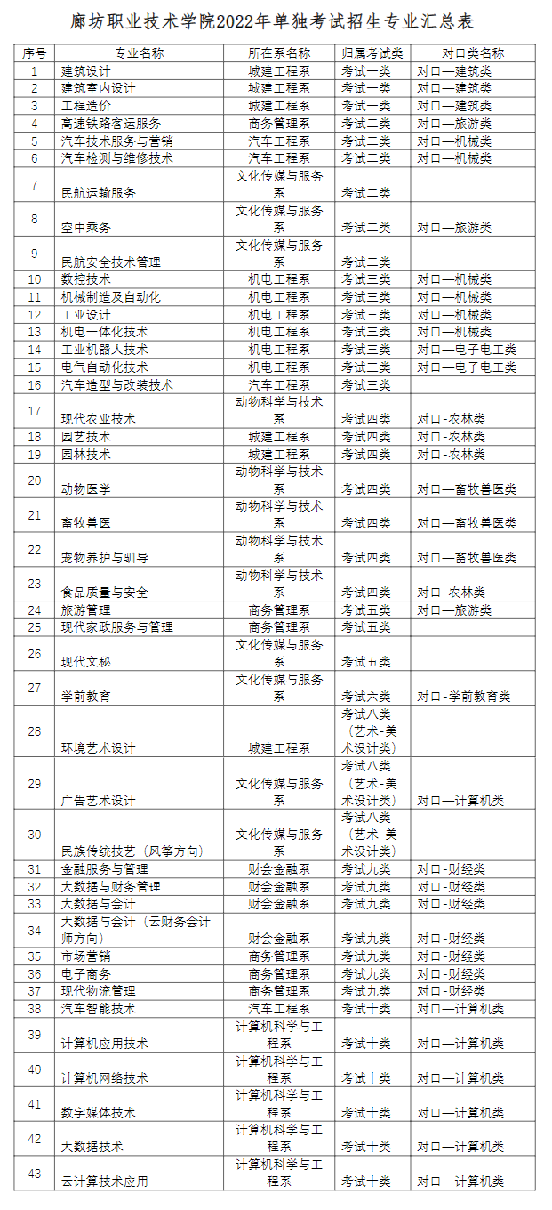 2022年廊坊职业技术学院单招学费多少钱一年-各专业收费标准