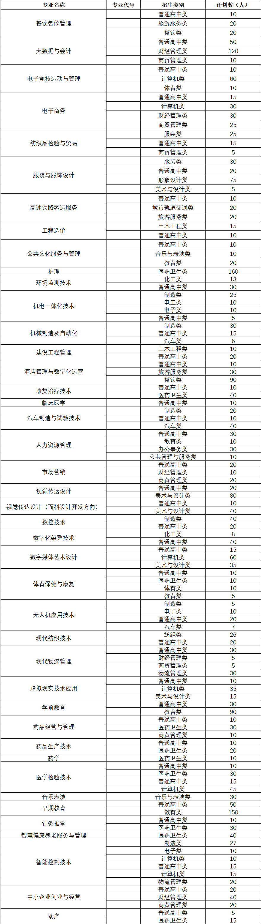 2022年三明医学科技职业学院高职分类考试招生学费多少钱一年-各专业收费标准