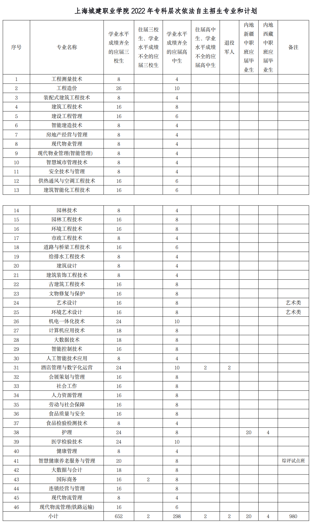 2022年上海城建职业学院专科自主招生学费多少钱一年-各专业收费标准