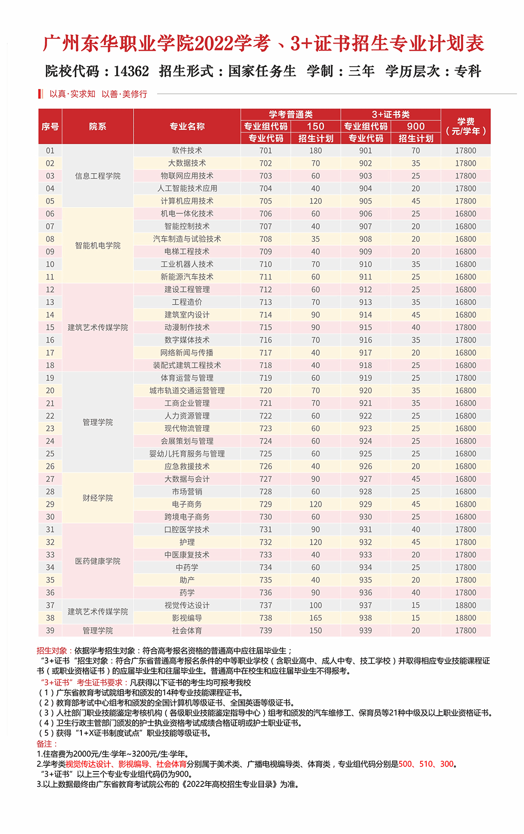 2022年广州东华职业学院春季高考招生学费多少钱一年-各专业收费标准