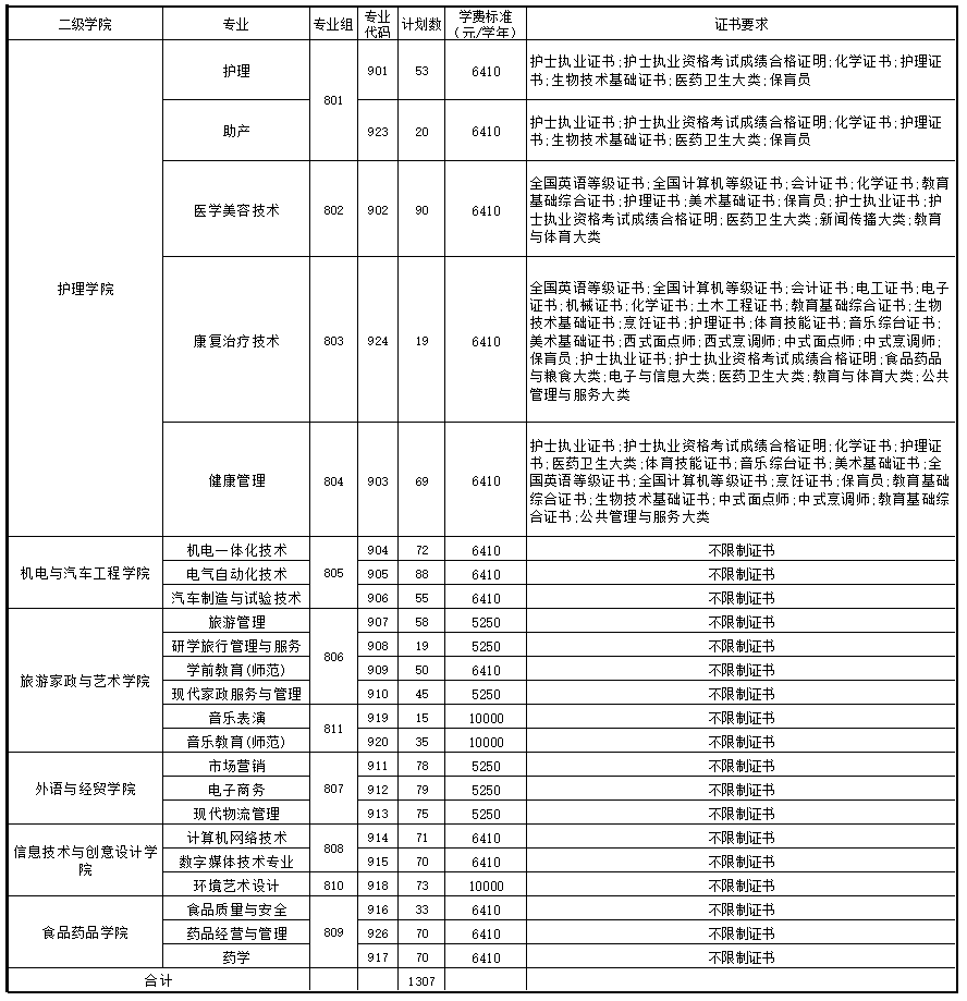 2022年清远职业技术学院春季高考招生学费多少钱一年-各专业收费标准