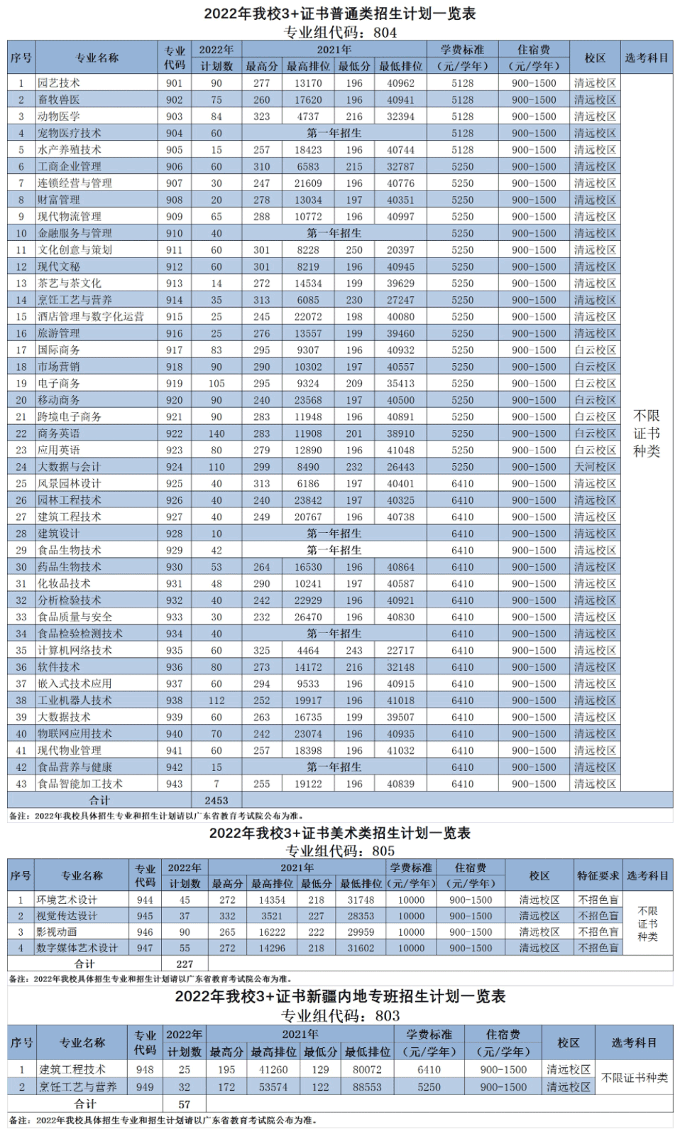 2022年广东科贸职业学院春季高考招生学费多少钱一年-各专业收费标准