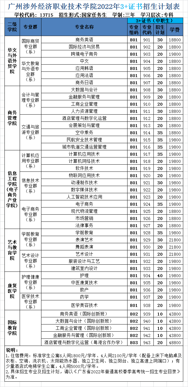 2022年广州涉外经济职业技术学院春季高考招生学费多少钱一年-各专业收费标准