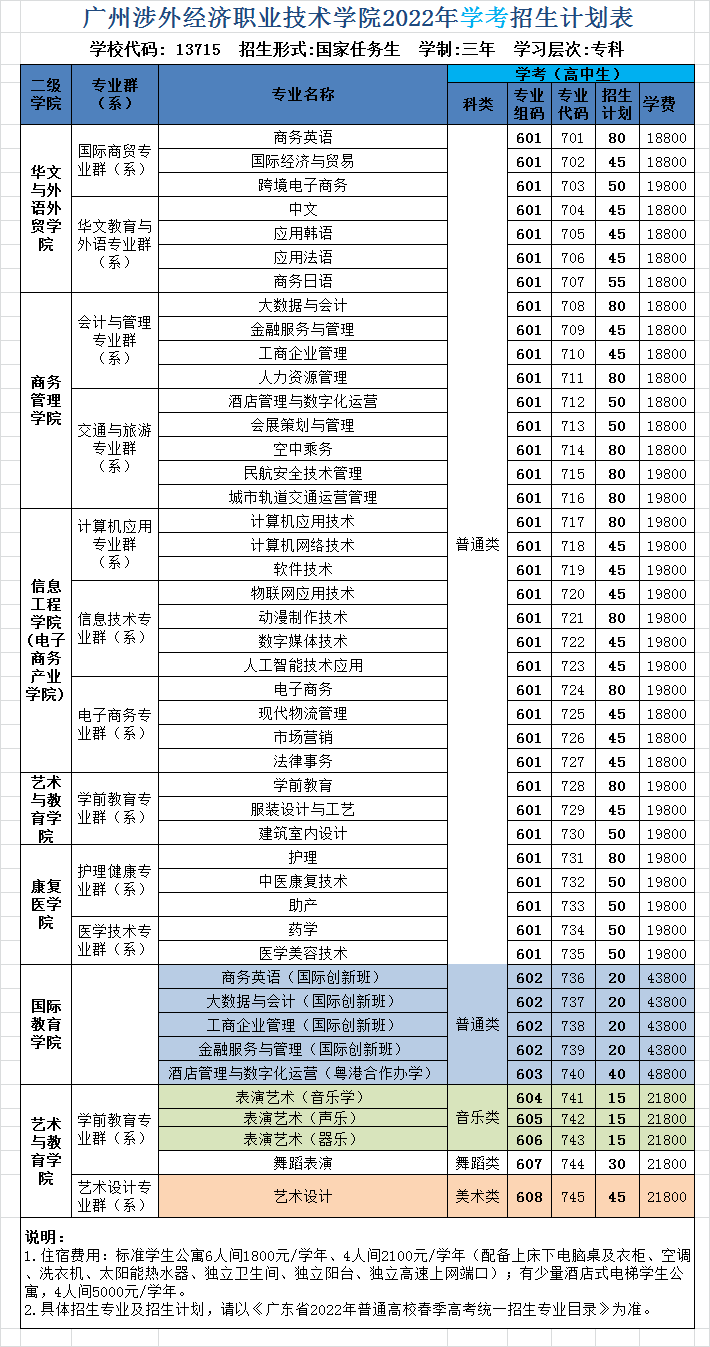 2022年广州涉外经济职业技术学院春季高考招生学费多少钱一年-各专业收费标准