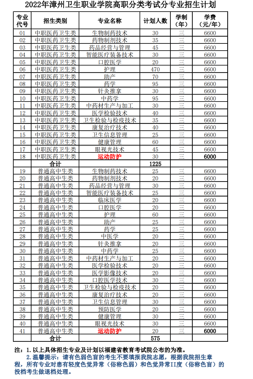 2022年漳州卫生职业学院高职分类考试招生学费多少钱一年-各专业收费标准