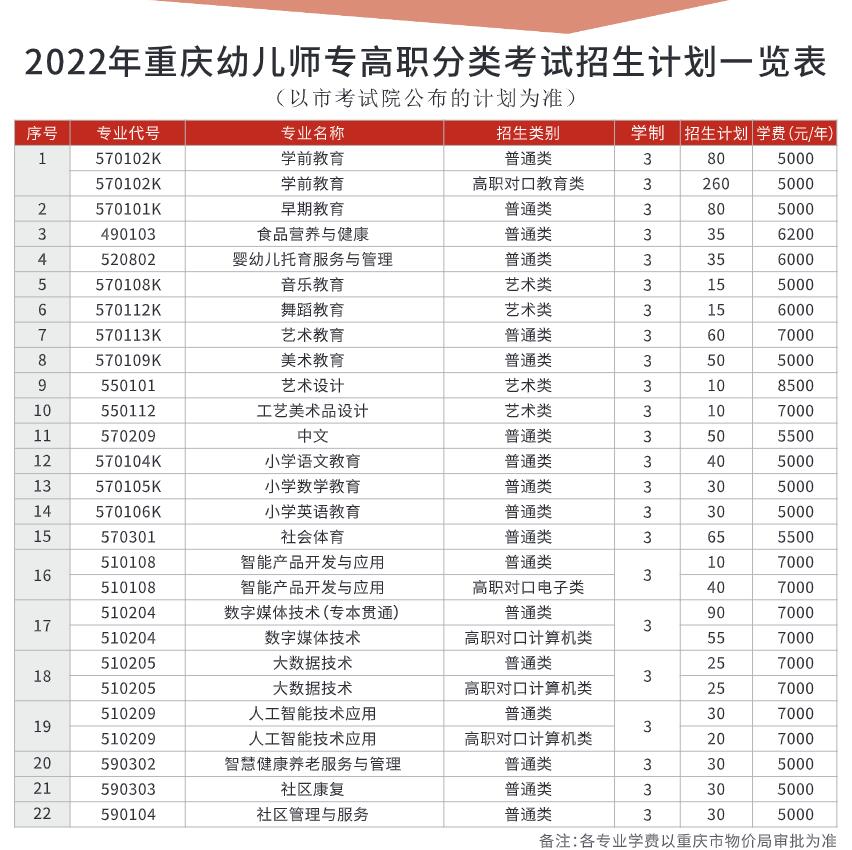 2022年重庆幼儿师范高等专科学校单招学费多少钱一年-各专业收费标准