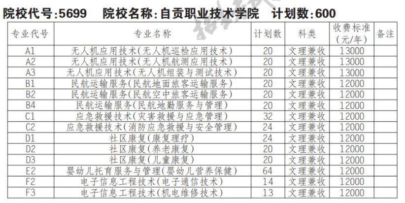 2022年自贡职业技术学院单招学费多少钱一年-各专业收费标准