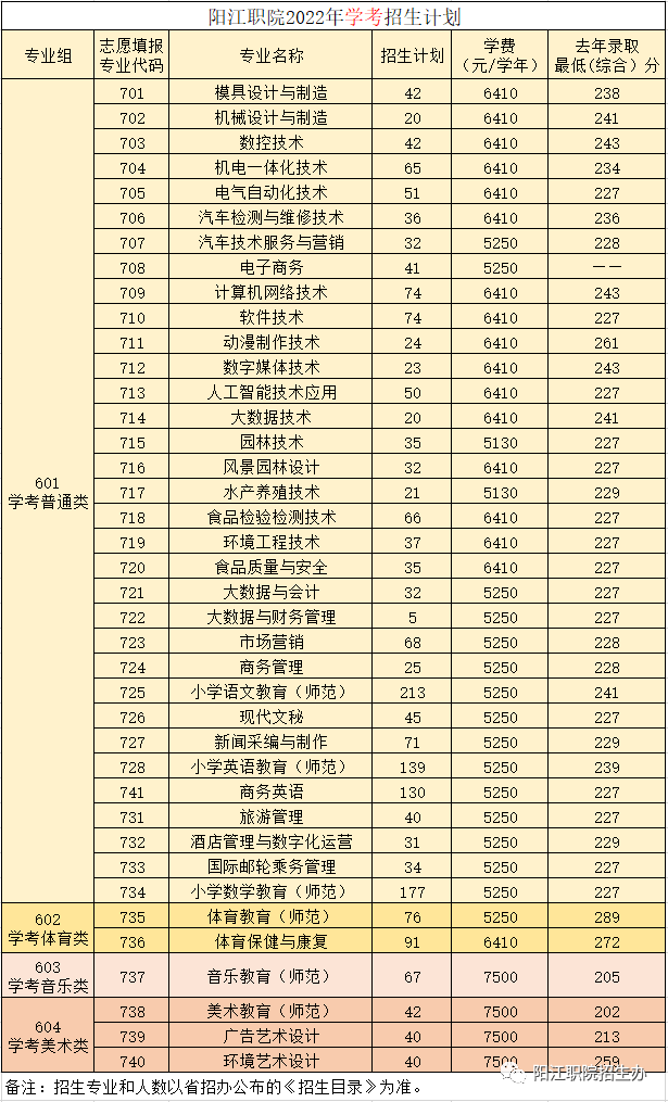 2022年阳江职业技术学院春季高考招生学费多少钱一年-各专业收费标准