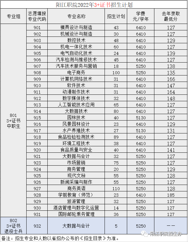 2022年阳江职业技术学院春季高考招生学费多少钱一年-各专业收费标准