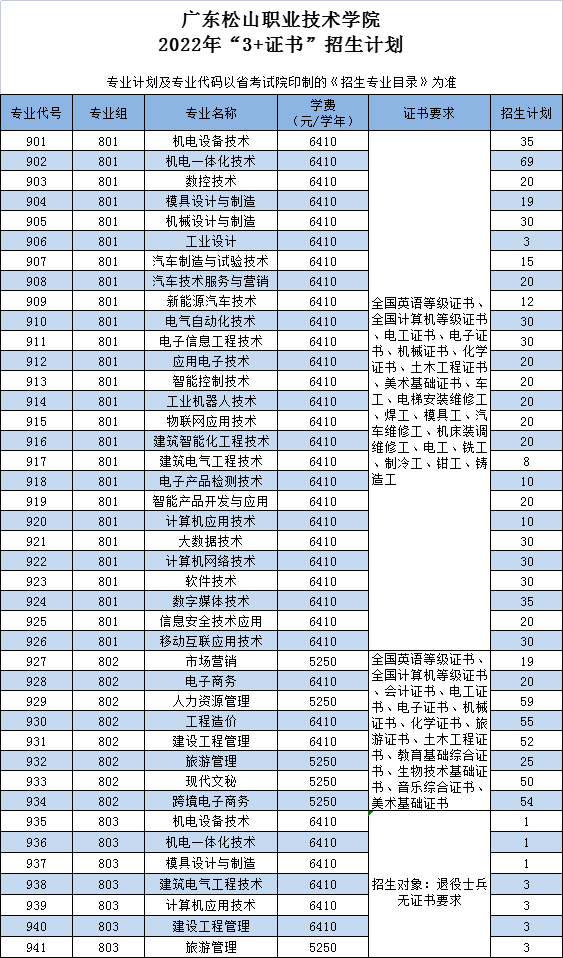 2022年广东松山职业技术学院春季高考招生学费多少钱一年-各专业收费标准