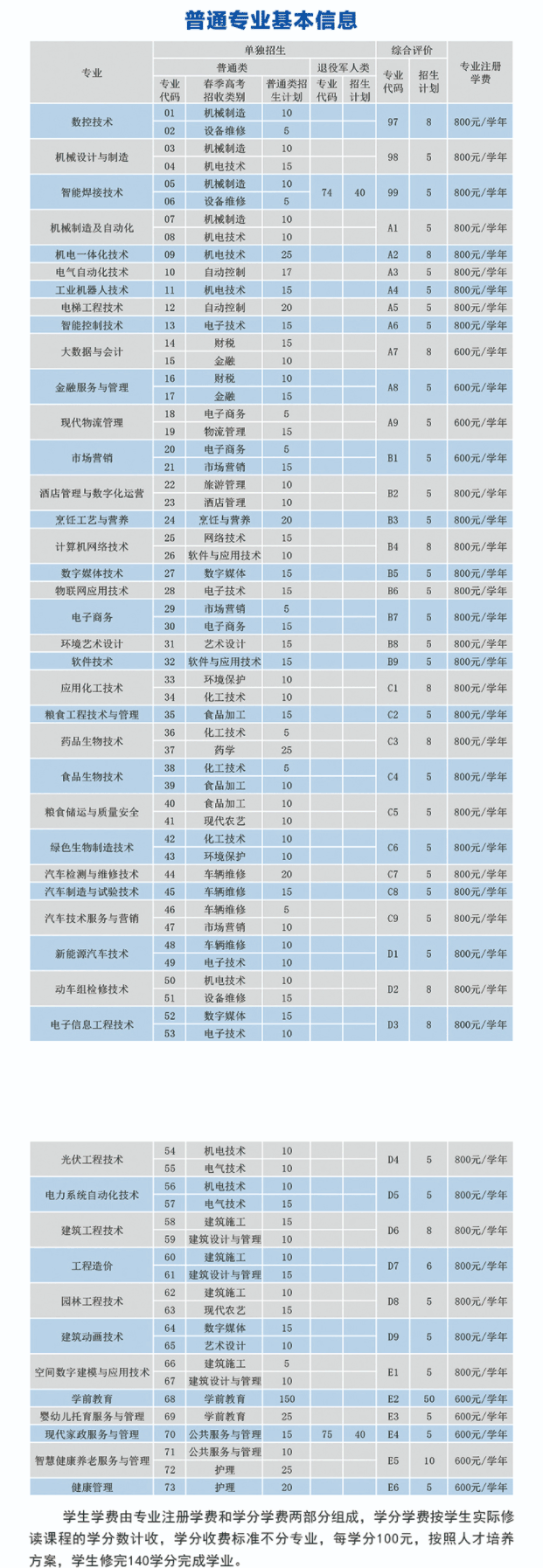 2022年德州职业技术学院高职单独招生和综合评价招生学费多少钱一年-各专业收费标准