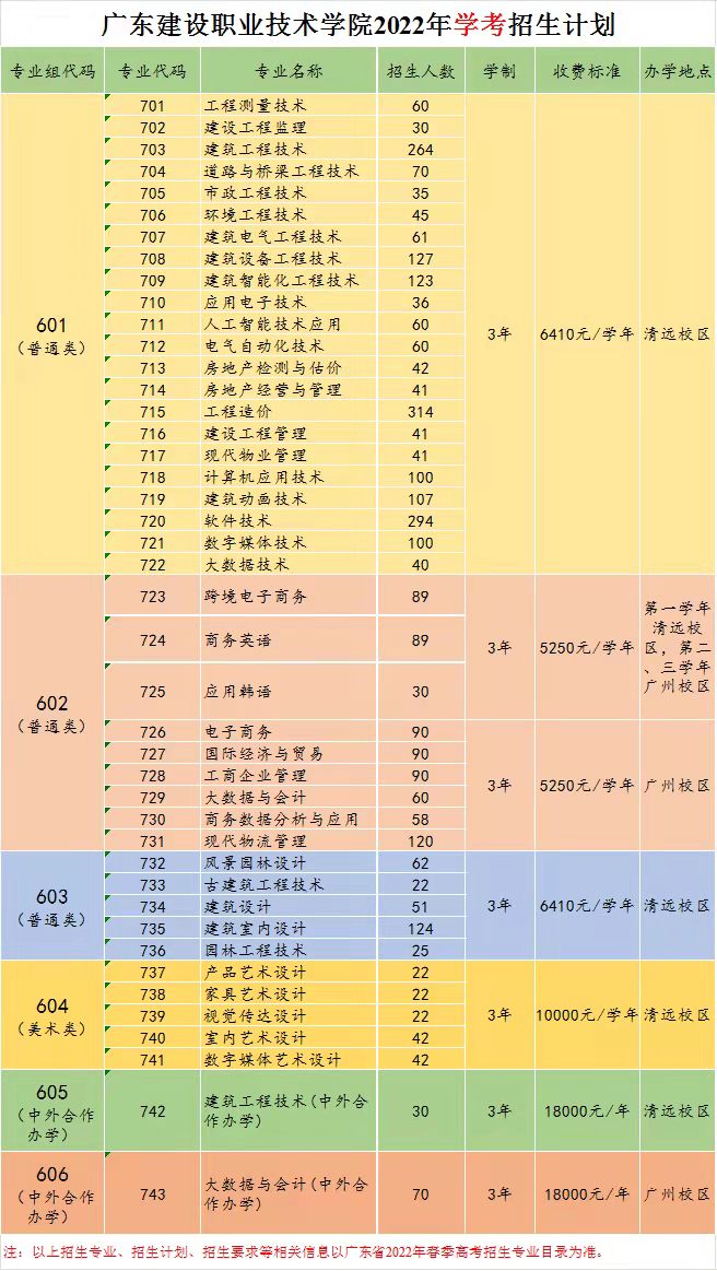 2022年广东建设职业技术学院春季高考招生学费多少钱一年-各专业收费标准
