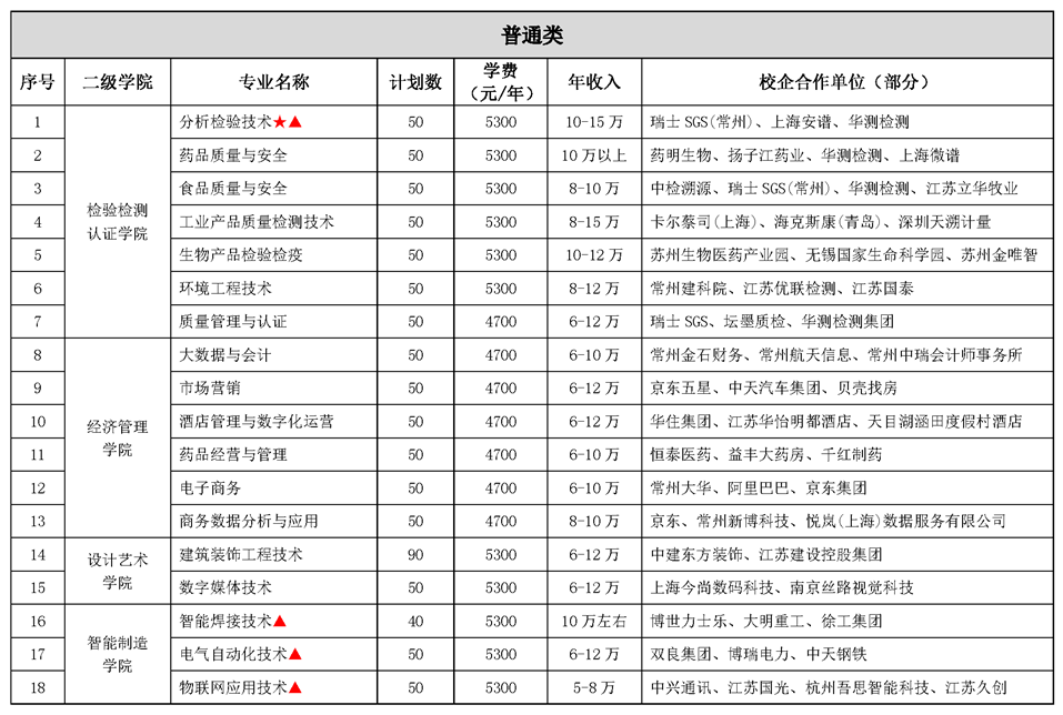 2022年常州工程职业技术学院提前招生学费多少钱一年-各专业收费标准