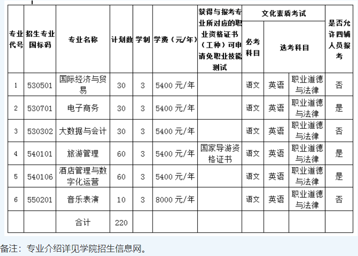 2022年海南外国语职业学院对口单独招生考试招生学费多少钱一年-各专业收费标准