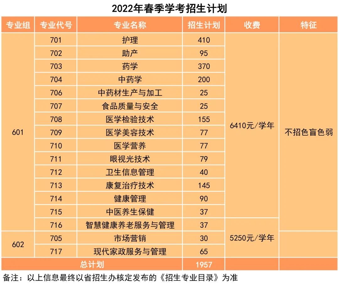 2022年广东茂名健康职业学院春季高考招生学费多少钱一年-各专业收费标准