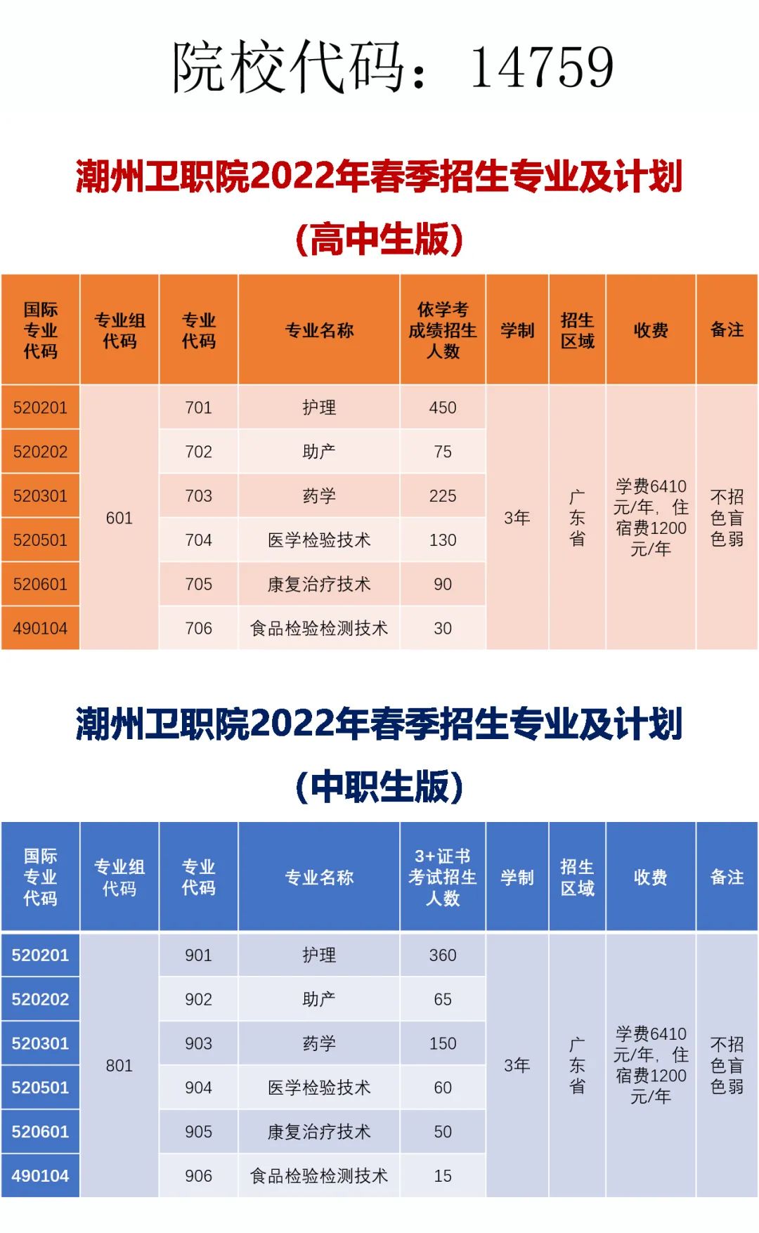 2022年广东潮州卫生健康职业学院春季高考招生学费多少钱一年-各专业收费标准