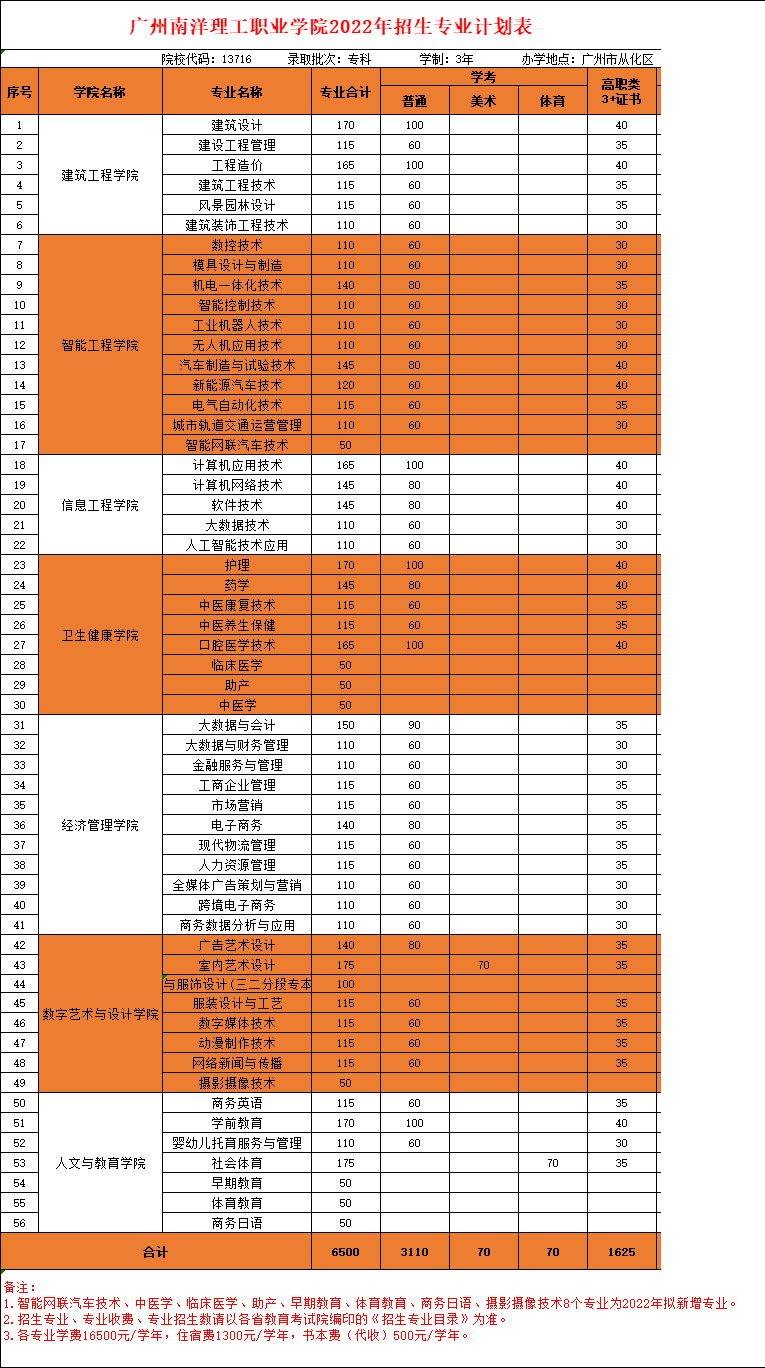 2022年广州南洋理工职业学院春季高考招生学费多少钱一年-各专业收费标准