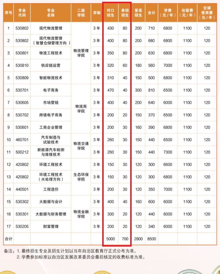 2022年广西物流职业技术学院单招学费多少钱一年-各专业收费标准