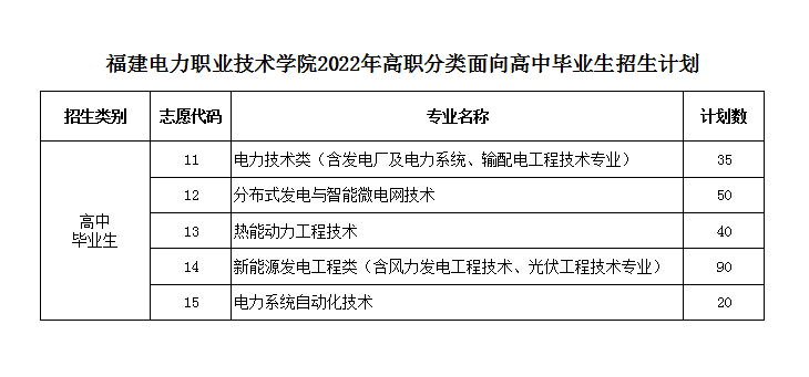 2022年福建电力职业技术学院高职分类考试招生学费多少钱一年-各专业收费标准