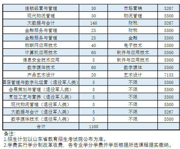 2022年青岛酒店管理职业技术学院高职单独招生和综合评价招生学费多少钱一年-各专业收费标准