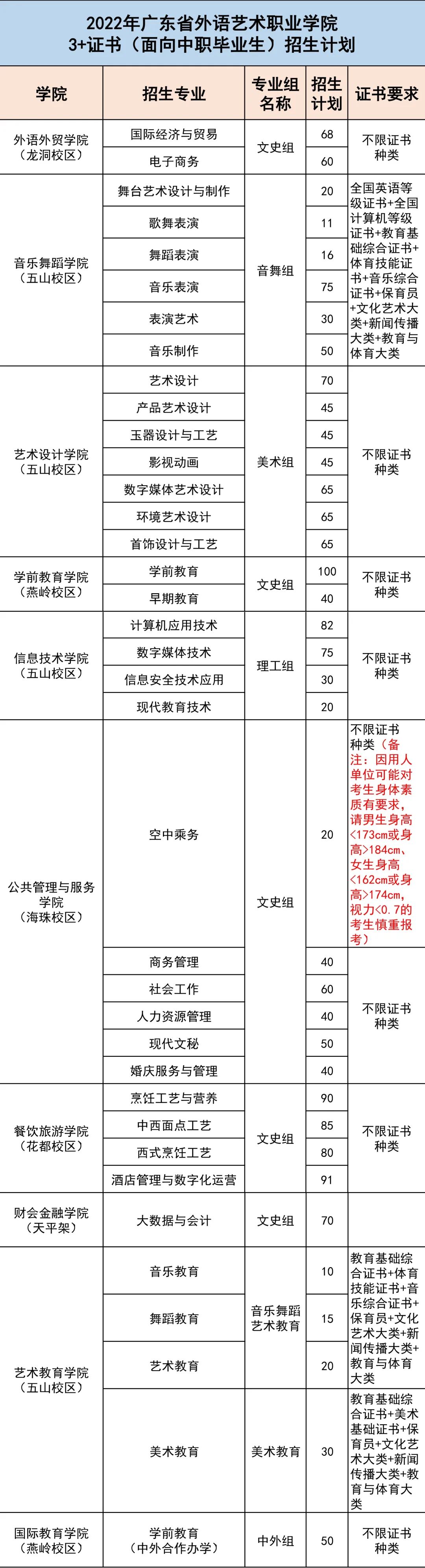2022年广东省外语艺术职业学院春季高考招生学费多少钱一年-各专业收费标准