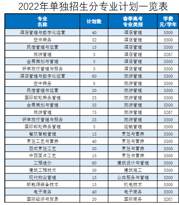 2022年青岛酒店管理职业技术学院高职单独招生和综合评价招生学费多少钱一年-各专业收费标准