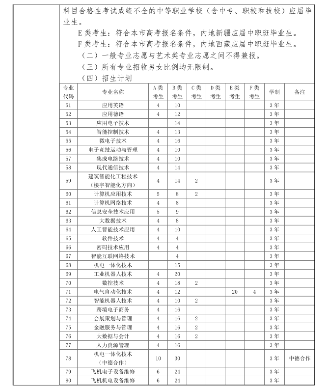 2022年上海电子信息职业技术学院专科自主招生学费多少钱一年-各专业收费标准