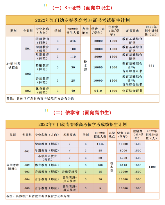 2022年广东江门幼儿师范高等专科学校春季高考招生学费多少钱一年-各专业收费标准