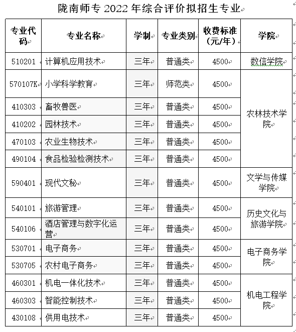 2022年陇南师范高等专科学校综合评价招生学费多少钱一年-各专业收费标准