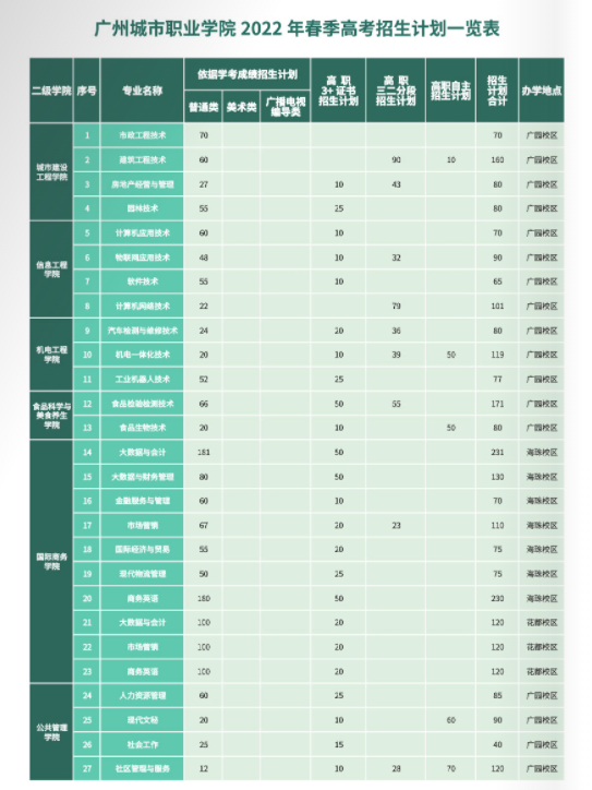 2022年广州城市职业学院春季高考招生学费多少钱一年-各专业收费标准
