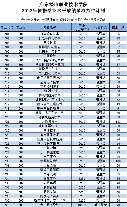 2022年广东松山职业技术学院春季高考招生学费多少钱一年-各专业收费标准