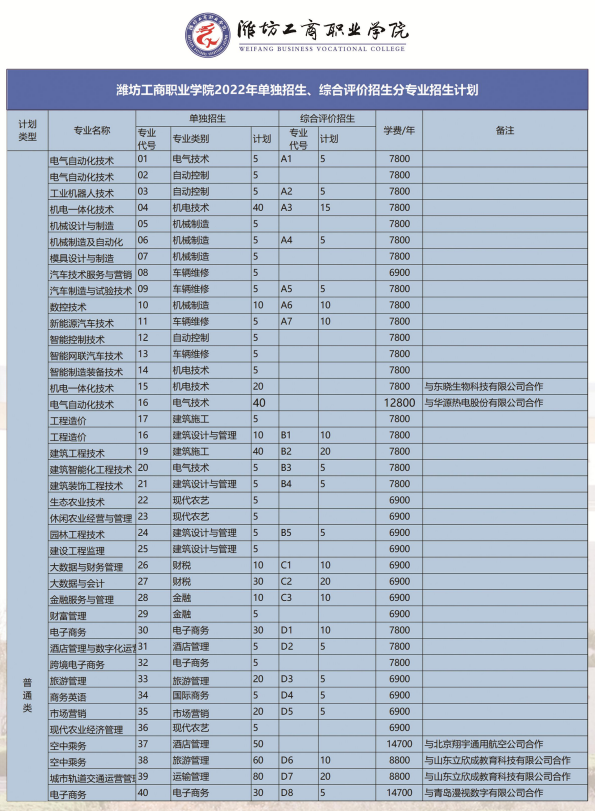 2022年潍坊工商职业学院高职单独招生和综合评价招生学费多少钱一年-各专业收费标准