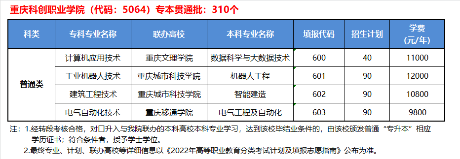 2022年重庆科创职业学院高职分类考试招生学费多少钱一年-各专业收费标准