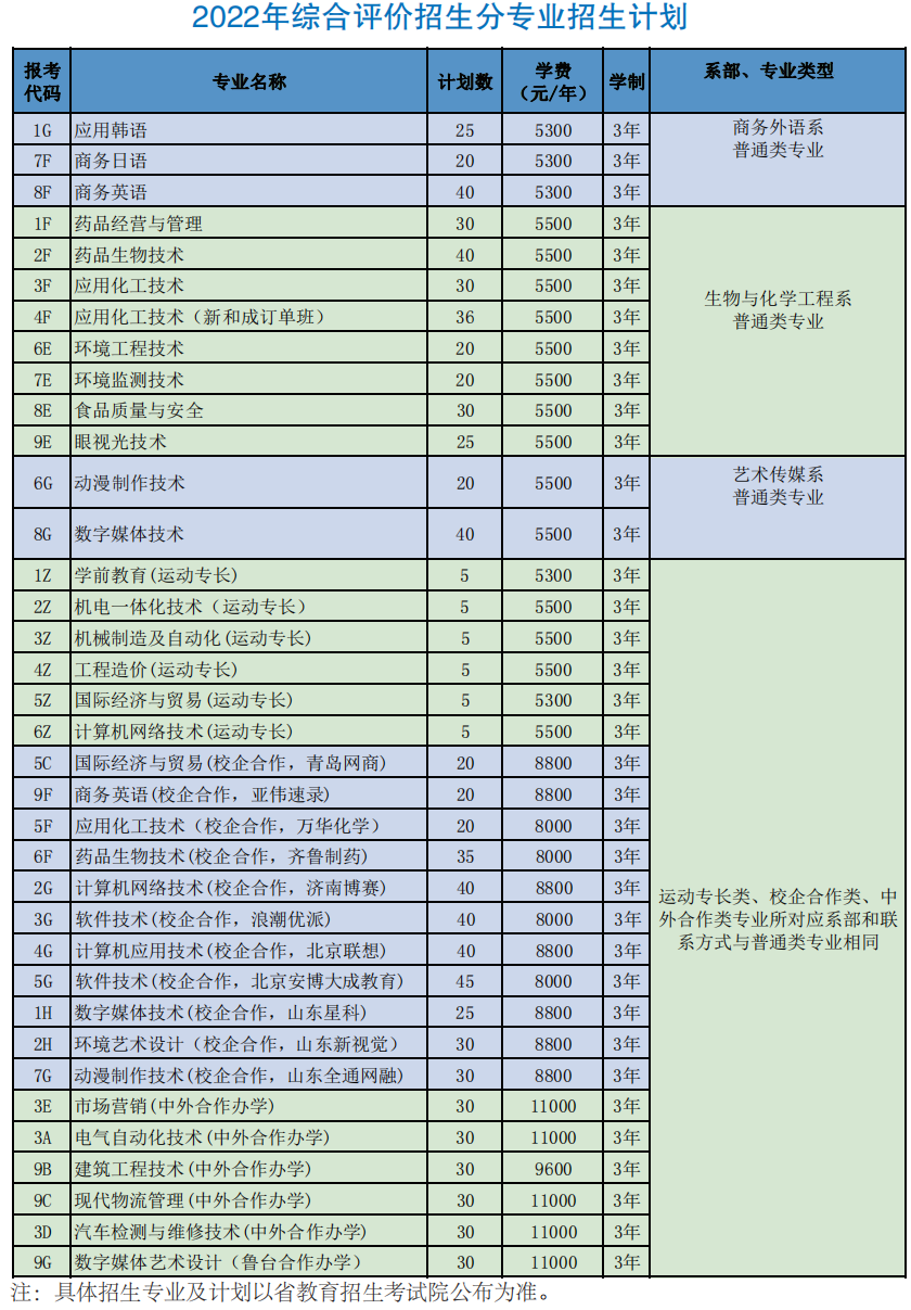 2022年山东科技职业学院高职单独招生和综合评价招生学费多少钱一年-各专业收费标准